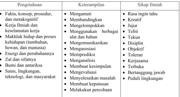 Tabel  1  di  bawah  ini  menunjukkan  kompetensi  Ilmu  Pengetahuan  Alam  yang  mencakup penegtahuan, keterampilan dan sikap ilmiah.