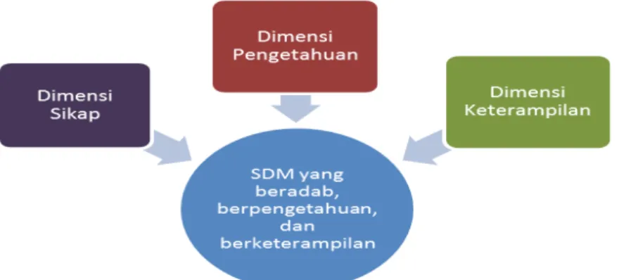 Gambar 1. Dimensi Kompetensi