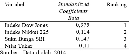 Tabel 7. Analisis Standardized Coefficients Beta