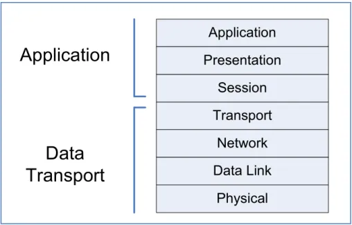 Gambar 2.6 Dua kelompok di dalam OSI layer 