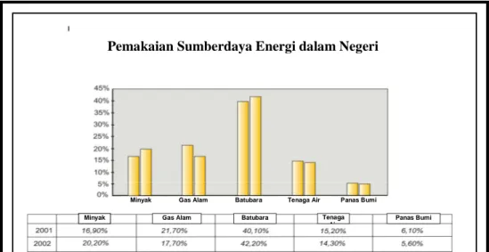 Gambar 3.Pemakaian Sumberdaya Energi Dalam Negeri tahun 2001-2002. 