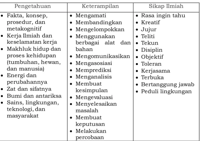 Tabel 3. Ruang Lingkup Materi Ilmu Pengetahuan Alam  Ruang 