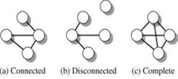 Gambar 30.1 (a) Graph Connected (b) Disconnected (c) Complete 