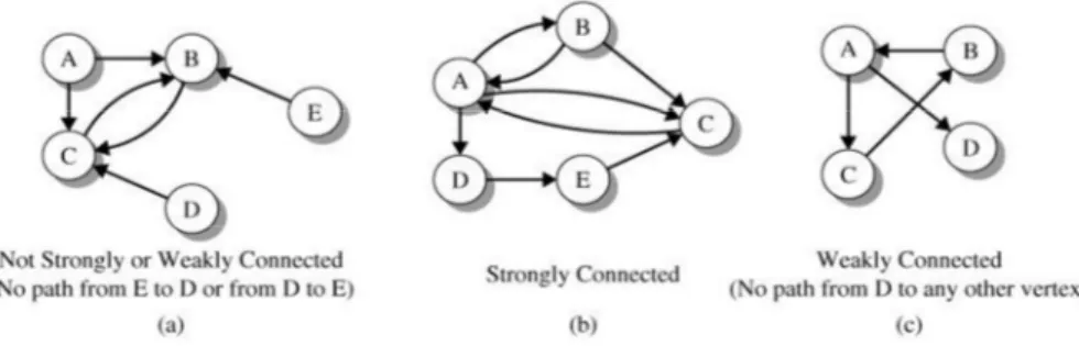 Gambar 30.2 (a) Graph Weakly Connected (b) Strongly Connected (c) Weakly Connected 