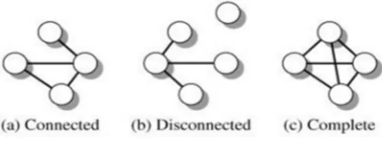 Gambar 29.1 (a) Graph Connected (b) Disconnected (c) Complete 