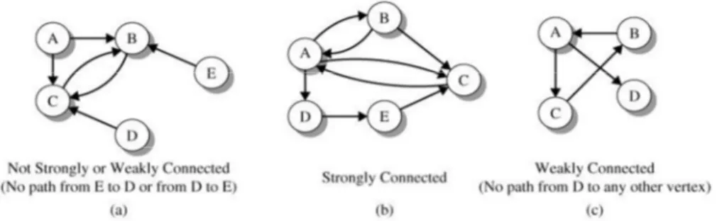 Gambar 29.2 (a) Graph Weakly Connected (b) Strongly Connected (c) Weakly Connected 