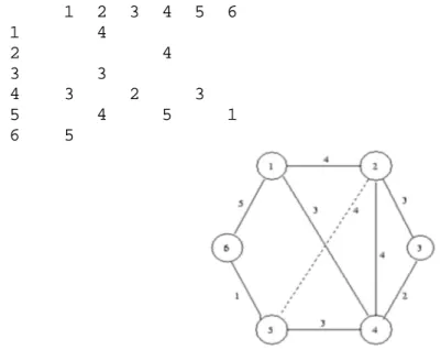 Gambar 29.8  Graph tak berarah dengan pembobot 