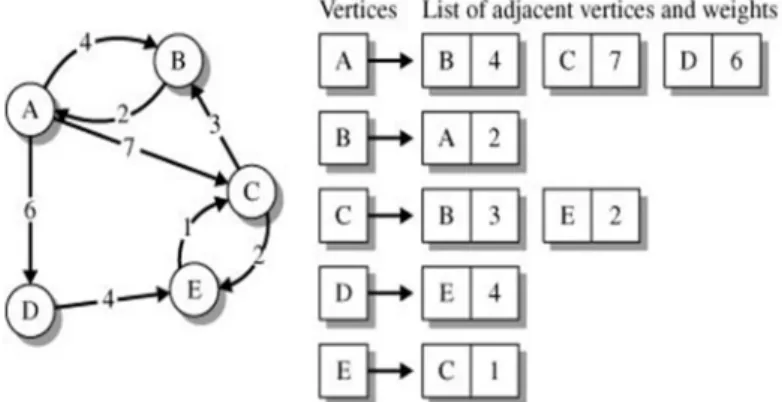 Gambar 29.12 Graph 2 dan List Adjacency