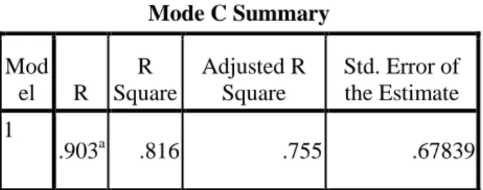 Tabel Koefisien Determinasi/Adjusted R  Square 