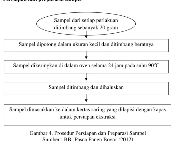 Gambar 4. Prosedur Persiapan dan Preparasi Sampel  Sumber : BB- Pasca Panen Bogor (2012) 