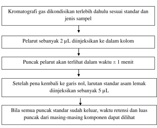 Gambar 7. Prosedur analisis asam lemak dengan Kromatografi Gas  Sumber : BB- Pasca Panen Bogor (2012) 
