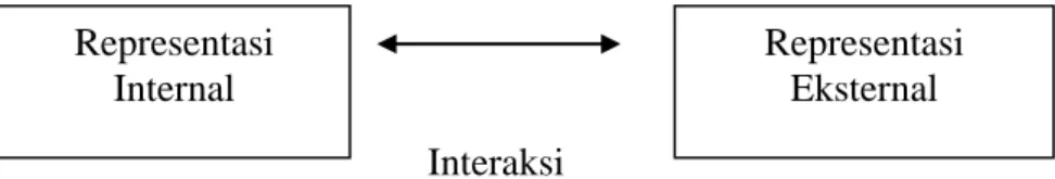 Gambar 1. Diagram Interaksi antara Representasi Internal dan Eksternal. 