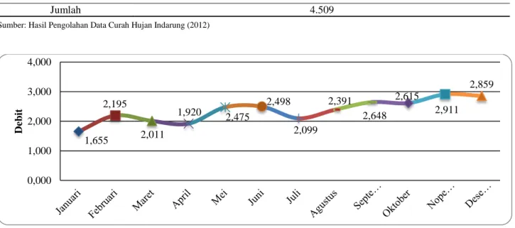 Gambar 1.  Grafik debit rata-rata bulanan air sungai Lubuk Paraku tahun 2008 – 2011. 