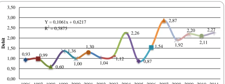 Gambar 2. Grafik rata-rata debit tahunan air sungai Lubuk Paraku tahun 1996-2011. 