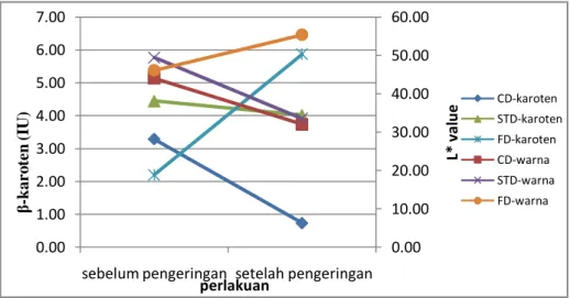 Gambar 3.  Korelasi  Kandungan  β-karoten  terhadap  Tingkat  Kecerahan  (L*)  Cabai Rawit Sebelum dan Setelah Dikeringkan 