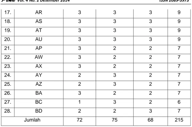 Tabel 5   Data Kemampuan Menulis Pantun dengan Model Pembelajaran                  Quantum Teaching berdasarkan Rumus 