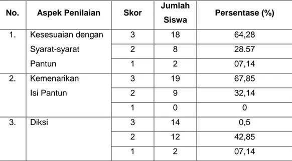 Tabel 7  Persentase Kemampuan Menulis Pantun dengan Model Pembelajaran  Quantum Teaching 