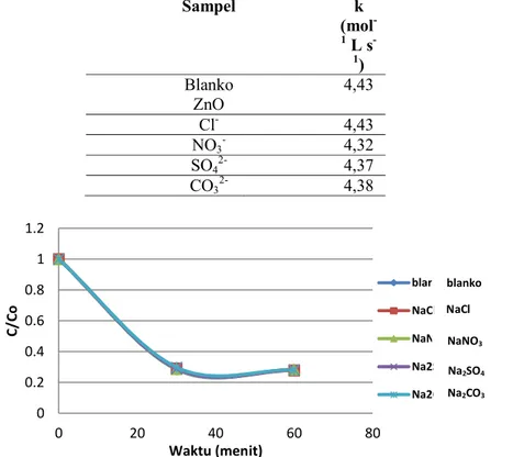 Tabel 5. Nilai k proses fotokatalitik ZnO-UV sampel dengan kandungan anion 