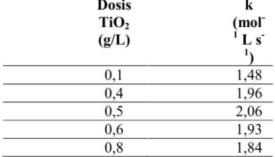 Tabel 2. Nilai k proses fotokatalitik berdasarkan variasi dosis TiO 2