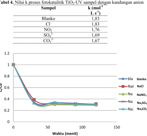 Tabel 4. Nilai k proses fotokatalitik TiO 2 -UV sampel dengan kandungan anion  Sampel  k (mol -1 L s -1 )  Blanko  1,83  Cl -  1,83  NO 3 -  1,76  SO 4 2-  1,69  CO 3 2-  1,67 