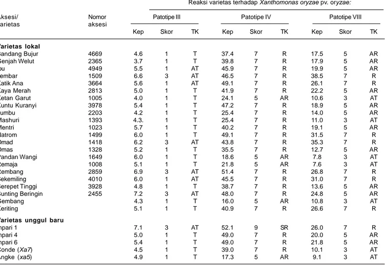 Tabel 3. Ketahanan varietas padi lokal dan varietas unggul baru (VUB) terhadap Xoo patotipe III, IV, dan VIII serta keparahan HDB pada kondisi semi lapangan