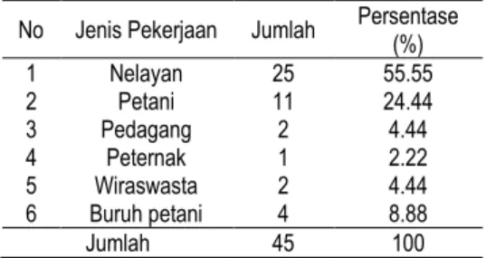 Tabel  2.  Karakteristik  Suku  Responden  di  Desa  Pangkalan Siata 