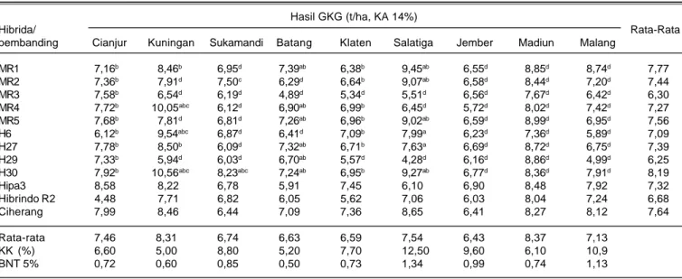 Tabel 2. Rata-rata hasil gabah kering giling sembilan hibrida baru dan tiga varietas pembanding di sembilan lokasi percobaan pada MK 2008.