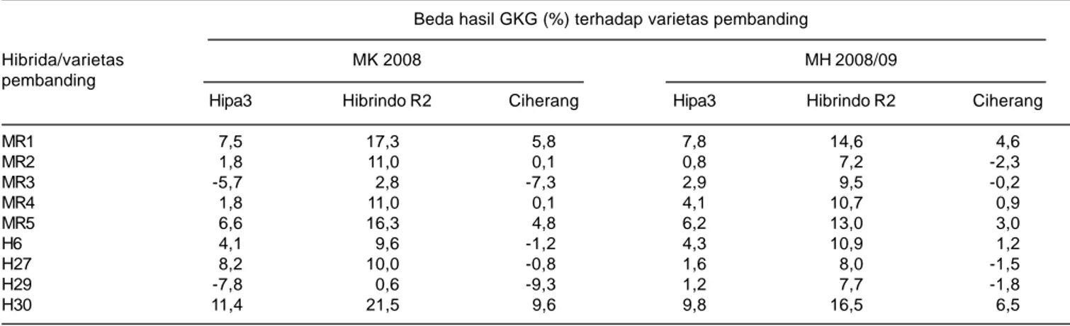 Tabel 3. Rata-rata hasil gabah kering giling sembilan hibrida dan tiga varietas pembanding di 10 lokasi percobaan pada MH 2008/09.