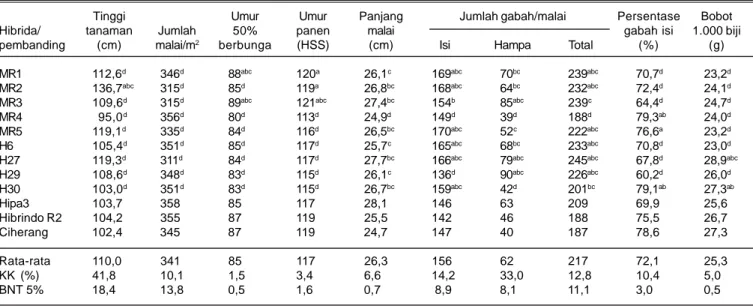 Tabel 6. Parameter stabilitas hasil dari sembilan hibrida dan tiga varietas pembanding pada uji adaptasi varietas di 19 lokasi percobaan.