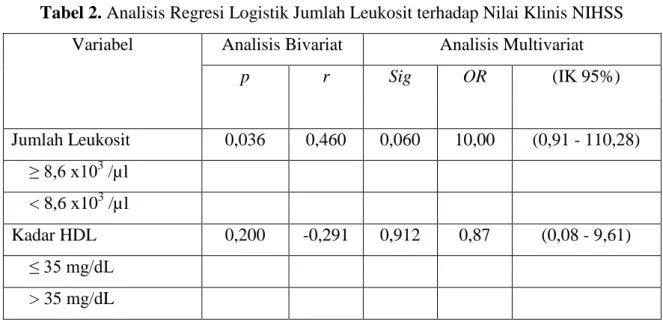 Tabel 2. Analisis Regresi Logistik Jumlah Leukosit terhadap Nilai Klinis NIHSS  Variabel  Analisis Bivariat  Analisis Multivariat 