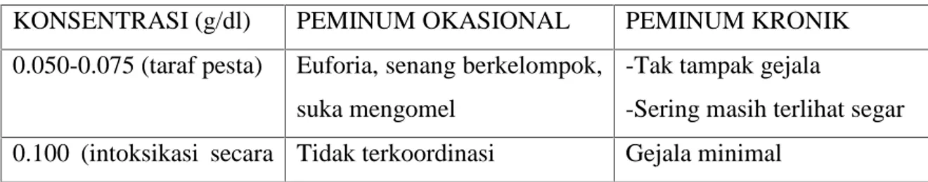 Tabel 1 Kadar alkohol dalam darah hubungannya dengan gejala SSP