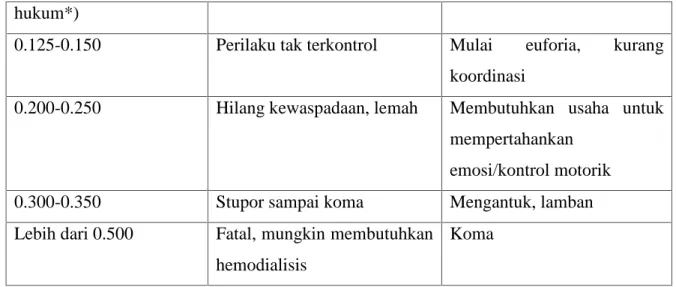 Tabel 2 Intoksikasi alkohol yang umum terjadi (7) Jenis