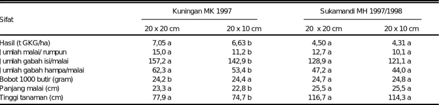Tabel 5. Hasil dan komponen hasil hibrida pada jarak tanam rapat (20 x 10 cm) dan jarak tanam normal (20 x 20 cm), Kuningan MK 1997 dan Sukamandi MH 1997/98.