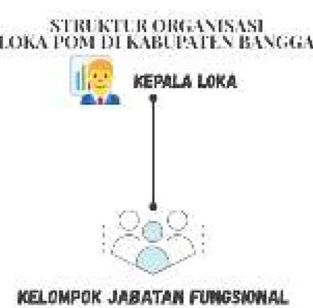 Gambar 1.  Struktur Organisasi Loka POM di Kabupaten Banggai 