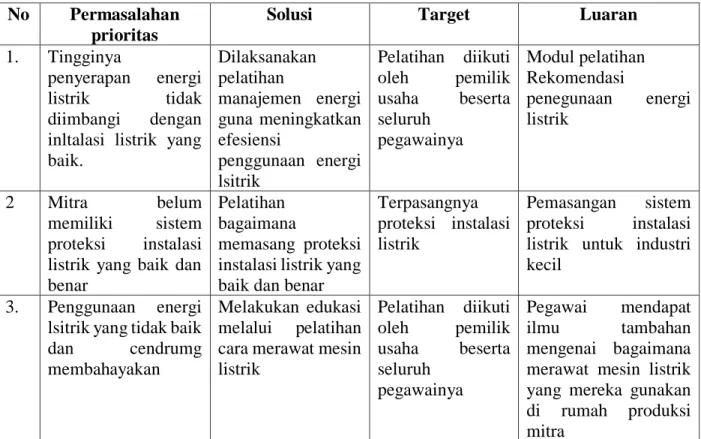 Tabel 2.1 berikut merupakan garis besar dari target dan luaran yang akan dilaksanakan
