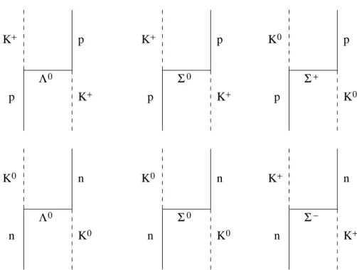 Gambar 3.4: Diagram-diagram Feynman yang berkontribusi dalam hamburan kaon-Nukleon