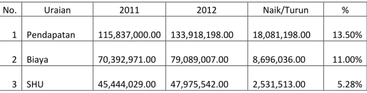 Tabel 1.2. Kegiatan Usaha KSP Sanjiwani Tahun Buku 2012 