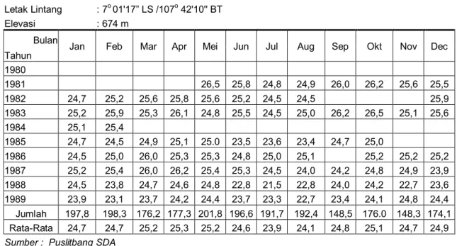 Tabel 1   Data suhu udara ( o C)