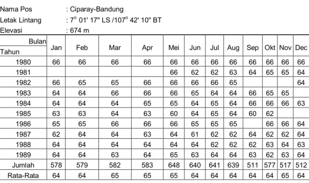 Tabel 3   Data kelembapan (%)