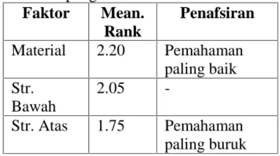 Tabel  1.  Mean  Rank  untuk  ketiga  faktor pengetahuan Faktor Mean. Rank Penafsiran Material 2.20 Pemahaman paling baik Str