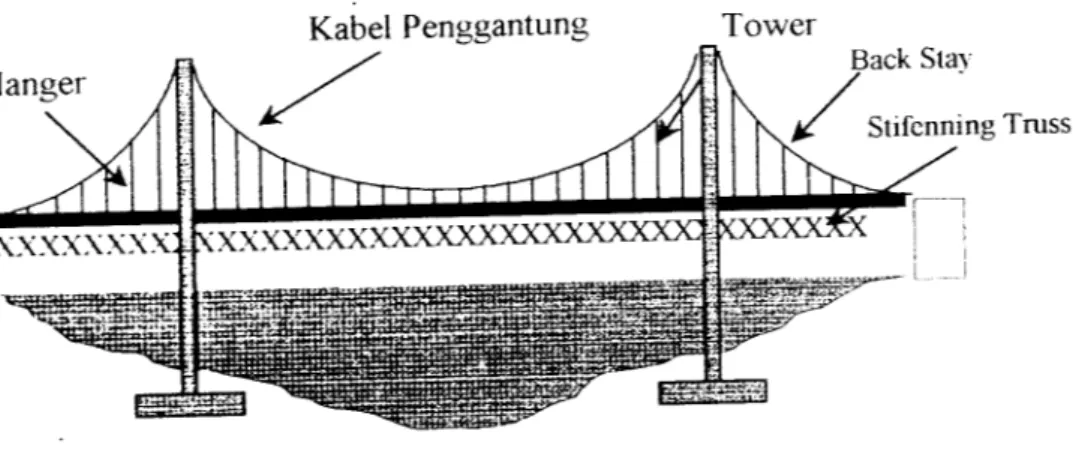 Gambar 3.1 : &#34;Suspension Bridge&#34;