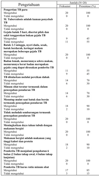 Tabel  1  berikut  menyajikan  distribusi  data  berdasarkan  usia, pendidikan dan pekerjaan subjek penelitian