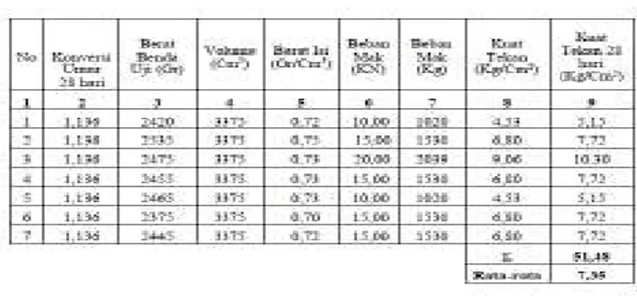Tabel 5.5 Hasil Pengujian Kuat Tekan Benda  Uji  Campuran  Sampah  Anorganik  dan 0% Abu Sekam pada Umur  14  hari 