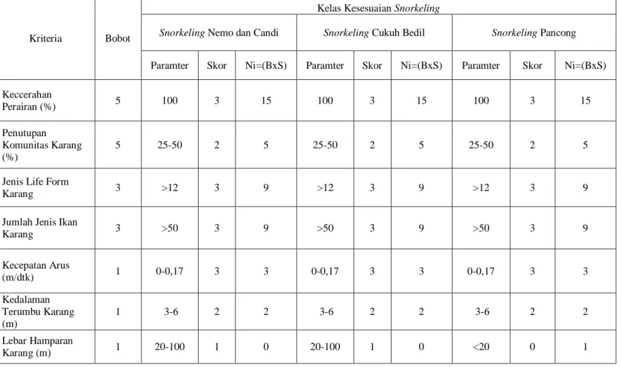 Tabel 8 Analisis Kesesuaian Ekowisata Snorkeling Pulau Pahawang 