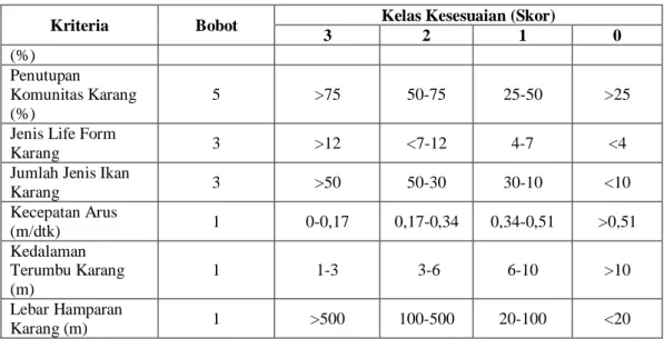 Tabel 3 Klasifikasi Tingkat Kesesuaian Berdasarkan Total Bobot x Score  
