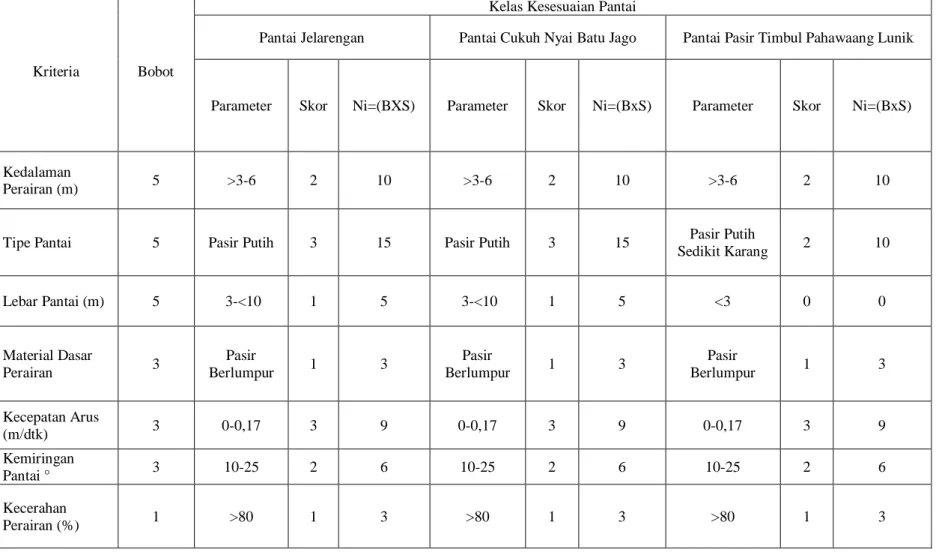 Tabel 6 Analisis Kesesuaian Ekowisata Pantai Pulau Pahawang  