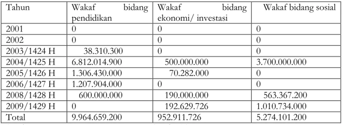 Tabel 3  Penyaluran Dana Wakaf 