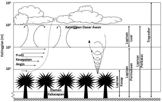 Gambar 3  Skema lapisan perbatas atmosfer (Merujuk dari Arya 2001) 