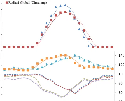 Gambar  4    Variasi  diurnal  rata-rata  radiasi  global,  suhu  udara  dan  kelembaban  relative (RH) di  atas perkebunan kelapa sawit  umur 2 tahun  (Pompa  Air, Jambi) serta perkebunan umur 8-10 tahun (Cimulang) 