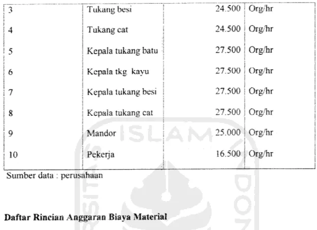 Tabel 3.3 Daftar Rincian Anggaran Biaya Material Pekerjaan A. PekPersiapan Vol. Sat. Hrg